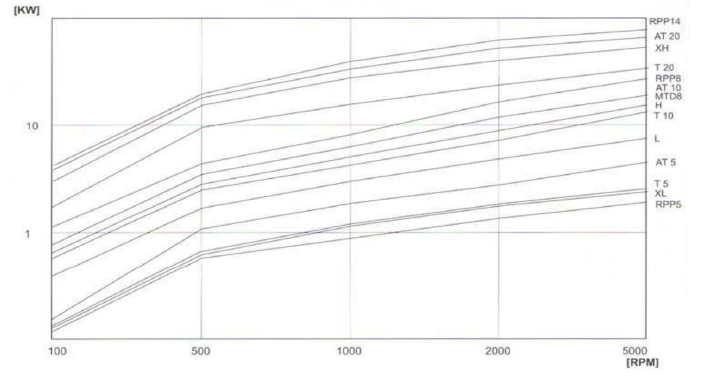 同步帶輪參數 同步帶輪參數