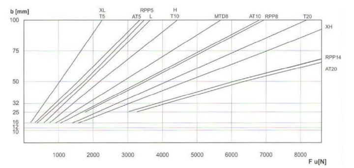 同步帶輪參數 同步帶輪參數