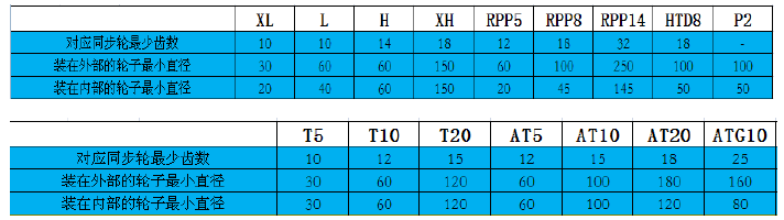 同步帶輪參數 同步帶輪參數